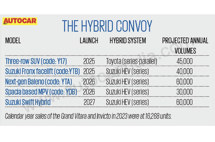 Maruti to launch 35kpl+ Fronx hybrid in 2025